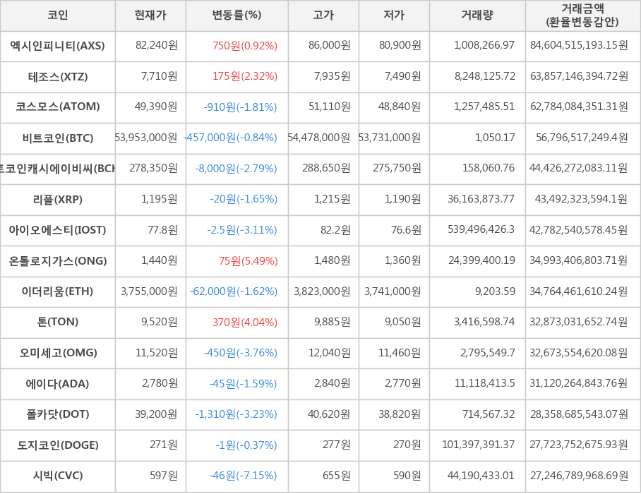 비트코인, 엑시인피니티, 테조스, 코스모스, 비트코인캐시에이비씨, 리플, 아이오에스티, 온톨로지가스, 이더리움, 톤, 오미세고, 에이다, 폴카닷, 도지코인, 시빅