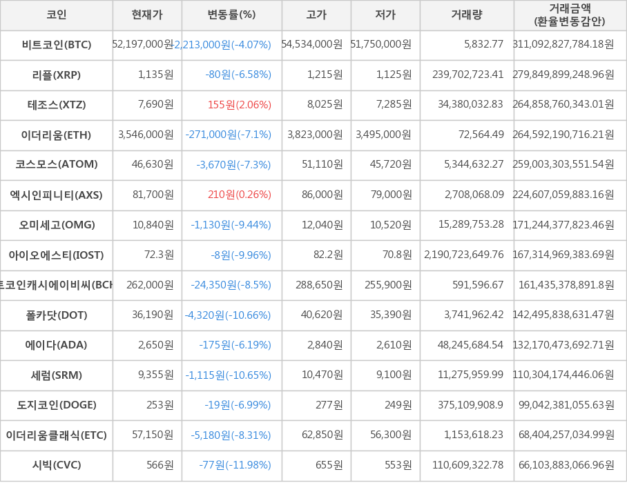 비트코인, 리플, 테조스, 이더리움, 코스모스, 엑시인피니티, 오미세고, 아이오에스티, 비트코인캐시에이비씨, 폴카닷, 에이다, 세럼, 도지코인, 이더리움클래식, 시빅