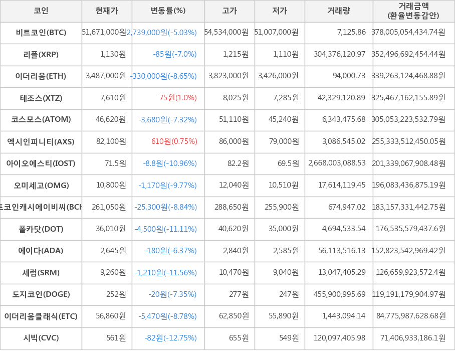 비트코인, 리플, 이더리움, 테조스, 코스모스, 엑시인피니티, 아이오에스티, 오미세고, 비트코인캐시에이비씨, 폴카닷, 에이다, 세럼, 도지코인, 이더리움클래식, 시빅