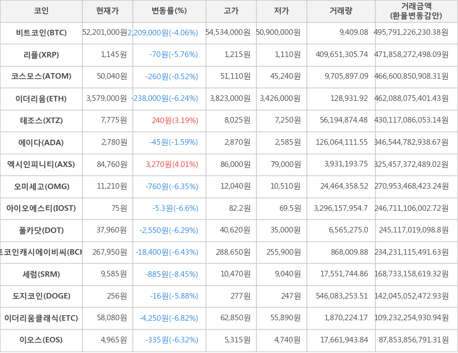 비트코인, 리플, 코스모스, 이더리움, 테조스, 에이다, 엑시인피니티, 오미세고, 아이오에스티, 폴카닷, 비트코인캐시에이비씨, 세럼, 도지코인, 이더리움클래식, 이오스