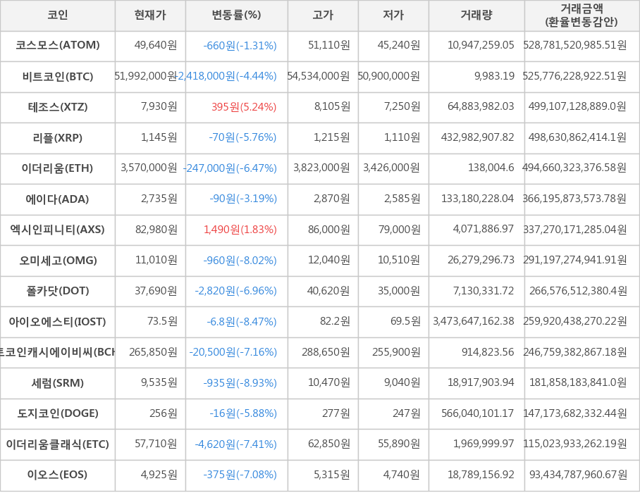 비트코인, 코스모스, 테조스, 리플, 이더리움, 에이다, 엑시인피니티, 오미세고, 폴카닷, 아이오에스티, 비트코인캐시에이비씨, 세럼, 도지코인, 이더리움클래식, 이오스