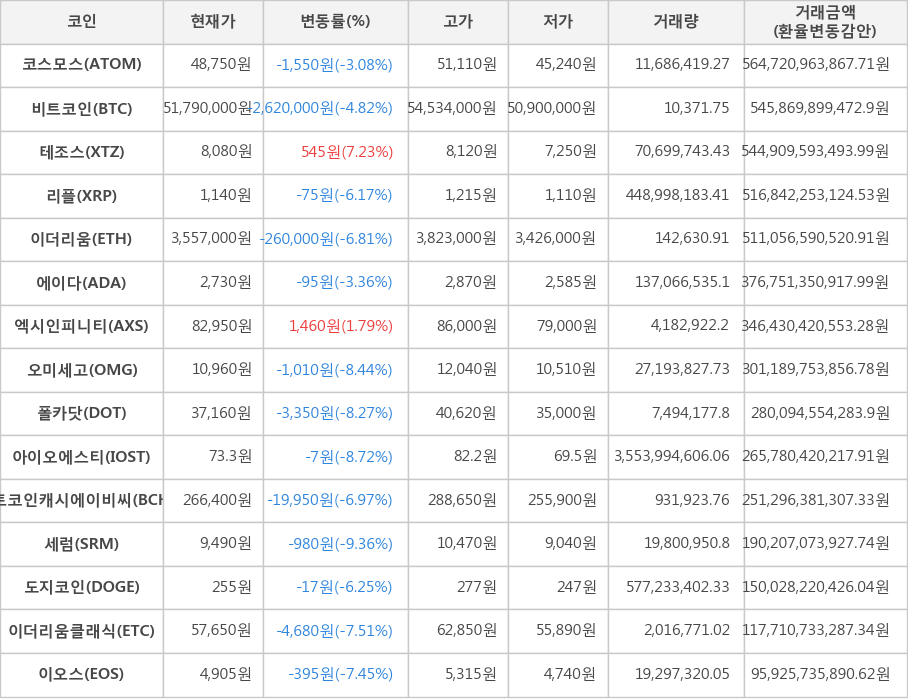 비트코인, 코스모스, 테조스, 리플, 이더리움, 에이다, 엑시인피니티, 오미세고, 폴카닷, 아이오에스티, 비트코인캐시에이비씨, 세럼, 도지코인, 이더리움클래식, 이오스