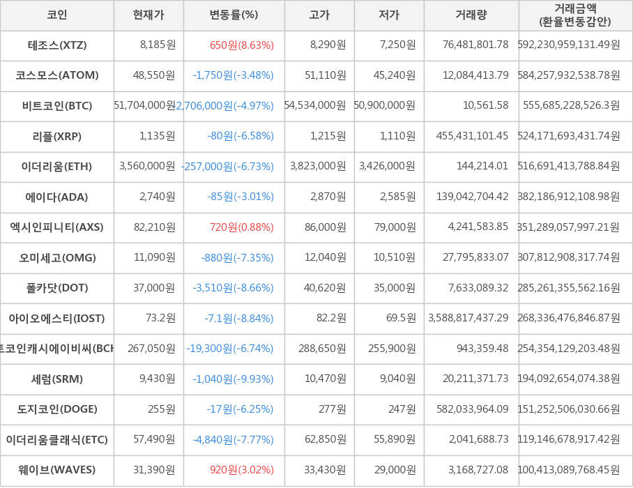 비트코인, 테조스, 코스모스, 리플, 이더리움, 에이다, 엑시인피니티, 오미세고, 폴카닷, 아이오에스티, 비트코인캐시에이비씨, 세럼, 도지코인, 이더리움클래식, 웨이브