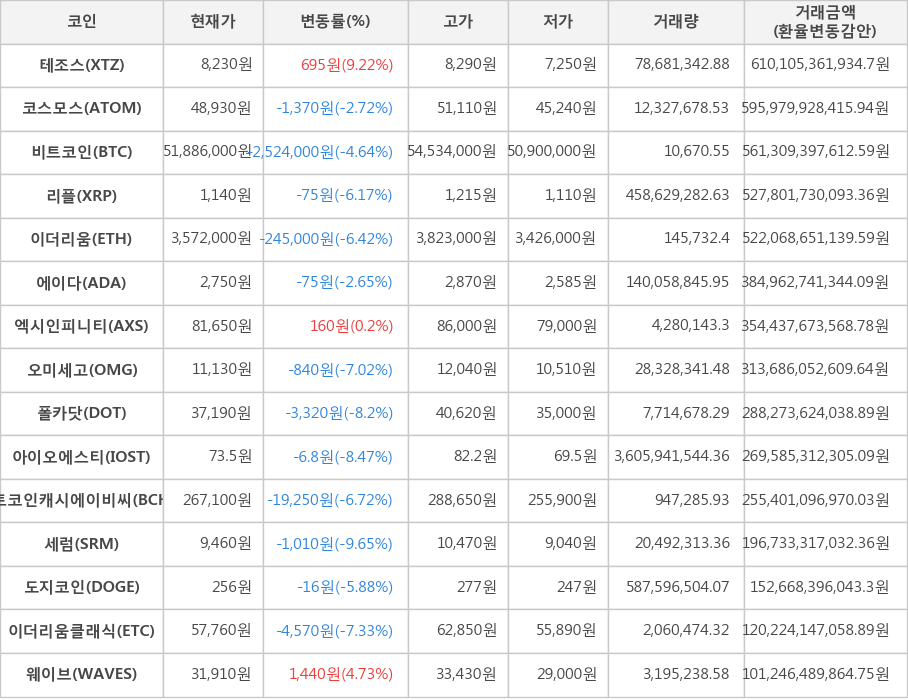 비트코인, 테조스, 코스모스, 리플, 이더리움, 에이다, 엑시인피니티, 오미세고, 폴카닷, 아이오에스티, 비트코인캐시에이비씨, 세럼, 도지코인, 이더리움클래식, 웨이브