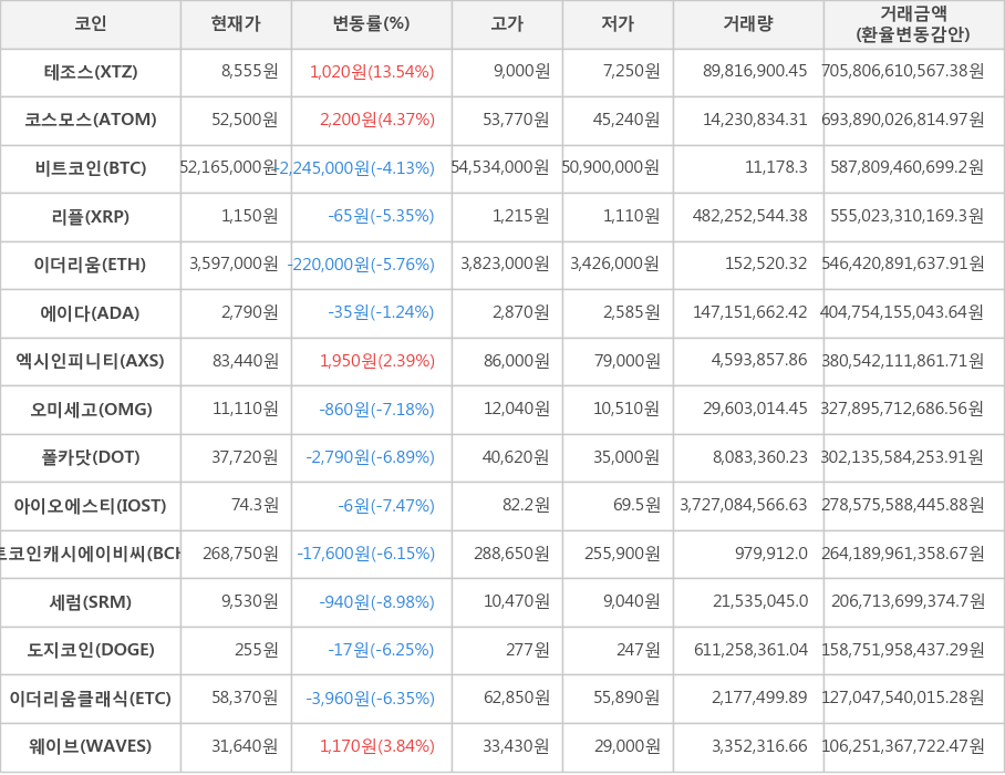 비트코인, 테조스, 코스모스, 리플, 이더리움, 에이다, 엑시인피니티, 오미세고, 폴카닷, 아이오에스티, 비트코인캐시에이비씨, 세럼, 도지코인, 이더리움클래식, 웨이브