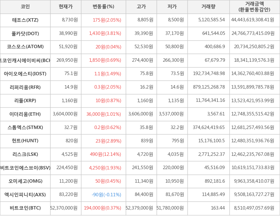 비트코인, 테조스, 폴카닷, 코스모스, 비트코인캐시에이비씨, 아이오에스티, 리퍼리움, 리플, 이더리움, 스톰엑스, 헌트, 리스크, 비트코인에스브이, 오미세고, 엑시인피니티