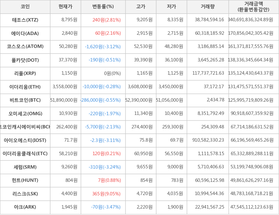 비트코인, 테조스, 에이다, 코스모스, 폴카닷, 리플, 이더리움, 오미세고, 비트코인캐시에이비씨, 아이오에스티, 이더리움클래식, 세럼, 헌트, 리스크, 아크