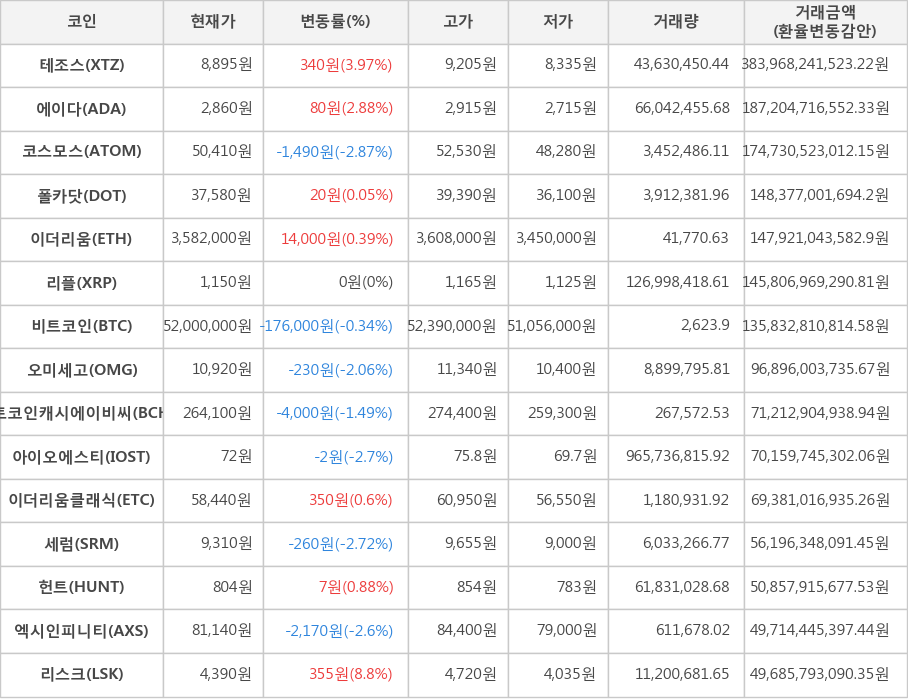 비트코인, 테조스, 에이다, 코스모스, 폴카닷, 이더리움, 리플, 오미세고, 비트코인캐시에이비씨, 아이오에스티, 이더리움클래식, 세럼, 헌트, 엑시인피니티, 리스크