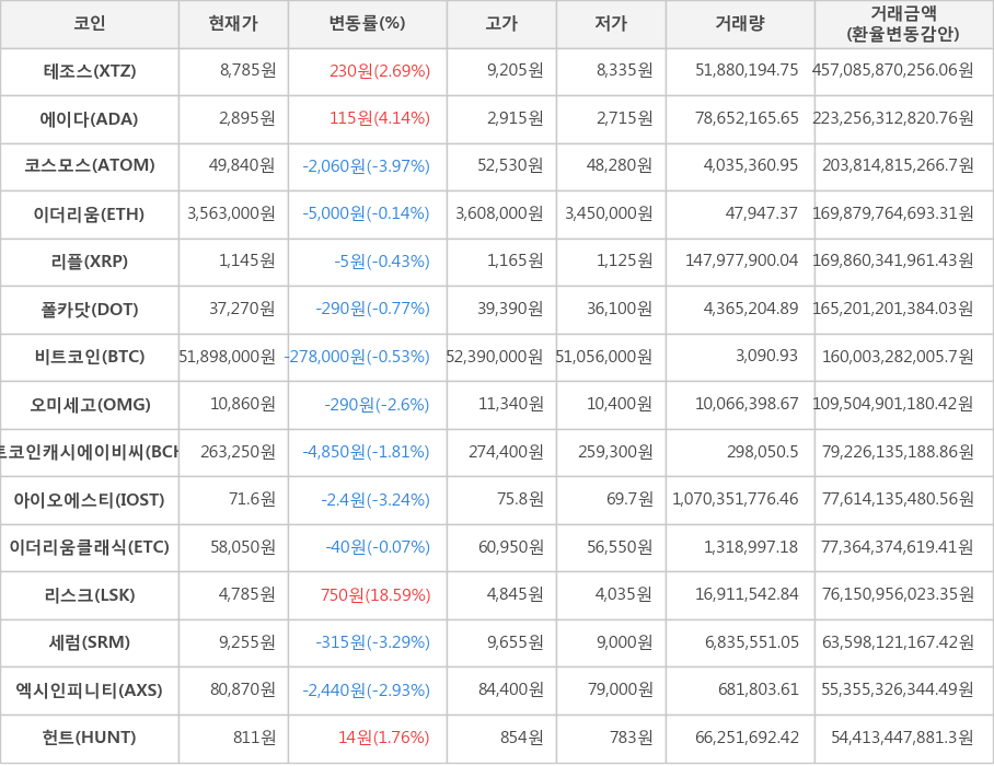 비트코인, 테조스, 에이다, 코스모스, 이더리움, 리플, 폴카닷, 오미세고, 비트코인캐시에이비씨, 아이오에스티, 이더리움클래식, 리스크, 세럼, 엑시인피니티, 헌트