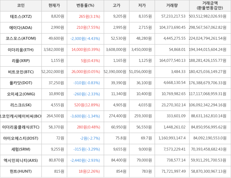 비트코인, 테조스, 에이다, 코스모스, 이더리움, 리플, 폴카닷, 오미세고, 리스크, 비트코인캐시에이비씨, 이더리움클래식, 아이오에스티, 세럼, 엑시인피니티, 헌트