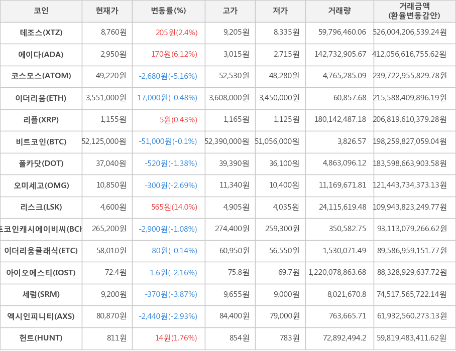 비트코인, 테조스, 에이다, 코스모스, 이더리움, 리플, 폴카닷, 오미세고, 리스크, 비트코인캐시에이비씨, 이더리움클래식, 아이오에스티, 세럼, 엑시인피니티, 헌트