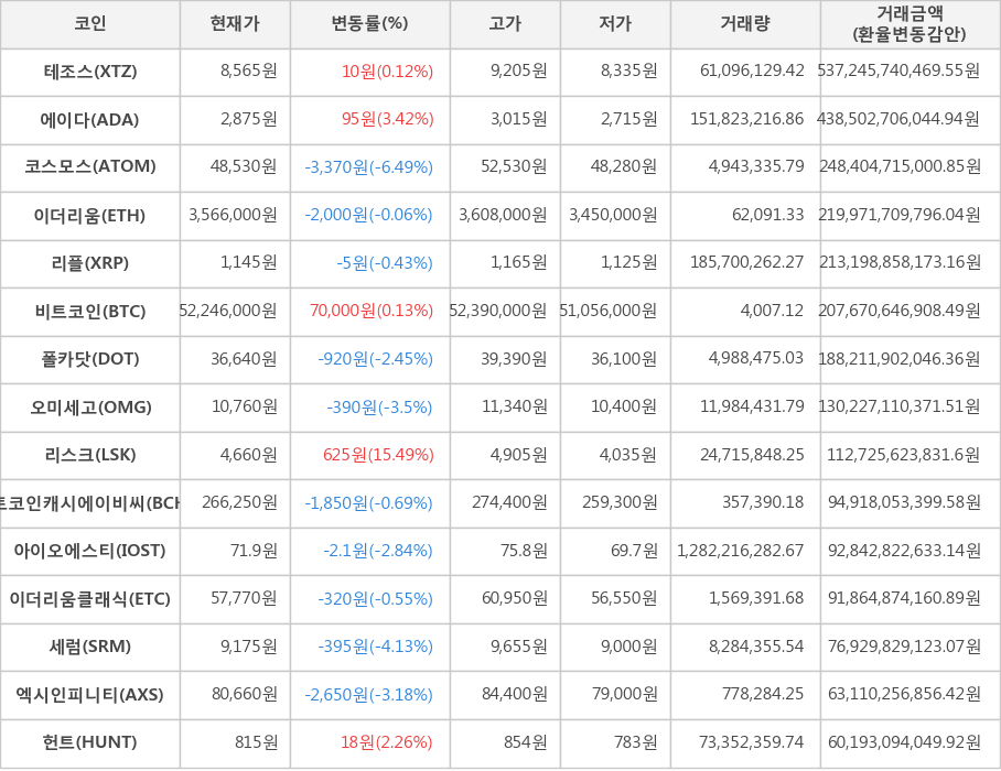 비트코인, 테조스, 에이다, 코스모스, 이더리움, 리플, 폴카닷, 오미세고, 리스크, 비트코인캐시에이비씨, 아이오에스티, 이더리움클래식, 세럼, 엑시인피니티, 헌트