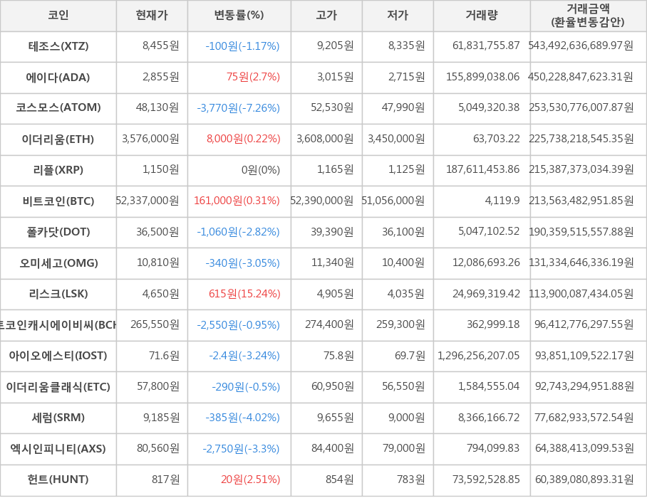 비트코인, 테조스, 에이다, 코스모스, 이더리움, 리플, 폴카닷, 오미세고, 리스크, 비트코인캐시에이비씨, 아이오에스티, 이더리움클래식, 세럼, 엑시인피니티, 헌트