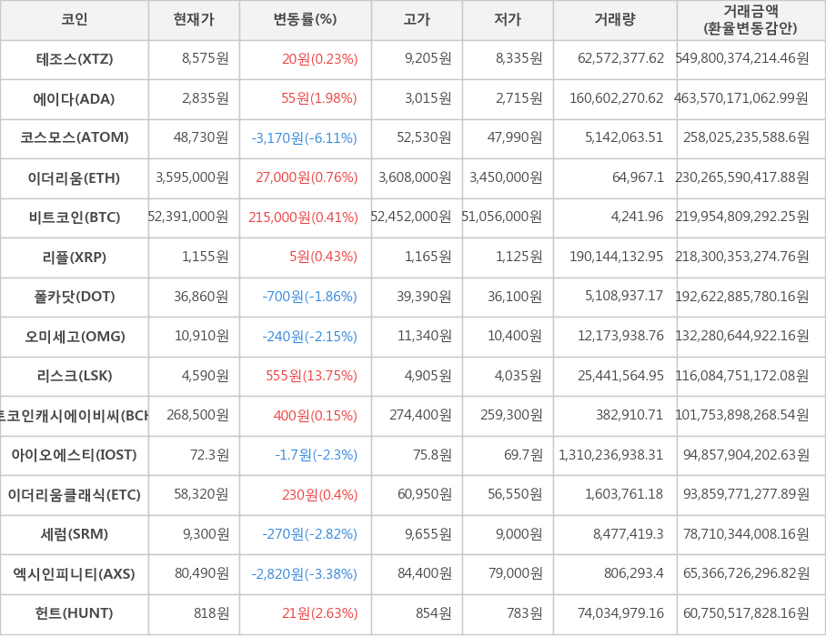 비트코인, 테조스, 에이다, 코스모스, 이더리움, 리플, 폴카닷, 오미세고, 리스크, 비트코인캐시에이비씨, 아이오에스티, 이더리움클래식, 세럼, 엑시인피니티, 헌트