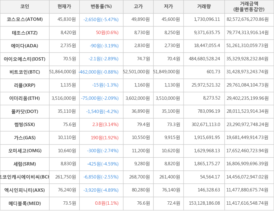 비트코인, 코스모스, 테조스, 에이다, 아이오에스티, 리플, 이더리움, 폴카닷, 썸씽, 가스, 오미세고, 세럼, 비트코인캐시에이비씨, 엑시인피니티, 메디블록