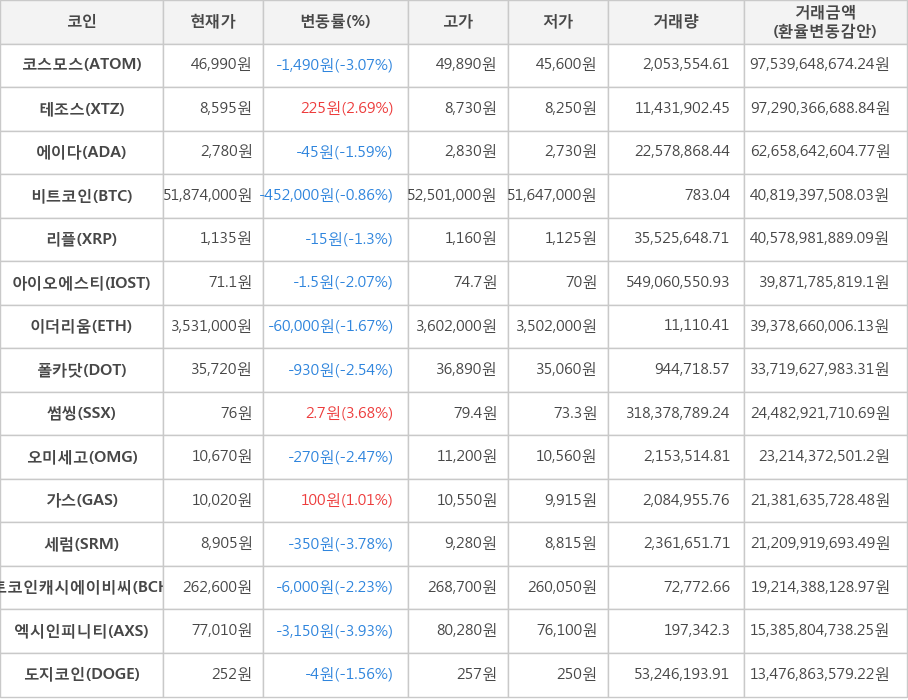 비트코인, 코스모스, 테조스, 에이다, 리플, 아이오에스티, 이더리움, 폴카닷, 썸씽, 오미세고, 가스, 세럼, 비트코인캐시에이비씨, 엑시인피니티, 도지코인