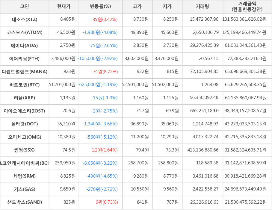 비트코인, 테조스, 코스모스, 에이다, 이더리움, 디센트럴랜드, 리플, 아이오에스티, 폴카닷, 오미세고, 썸씽, 비트코인캐시에이비씨, 세럼, 가스, 샌드박스