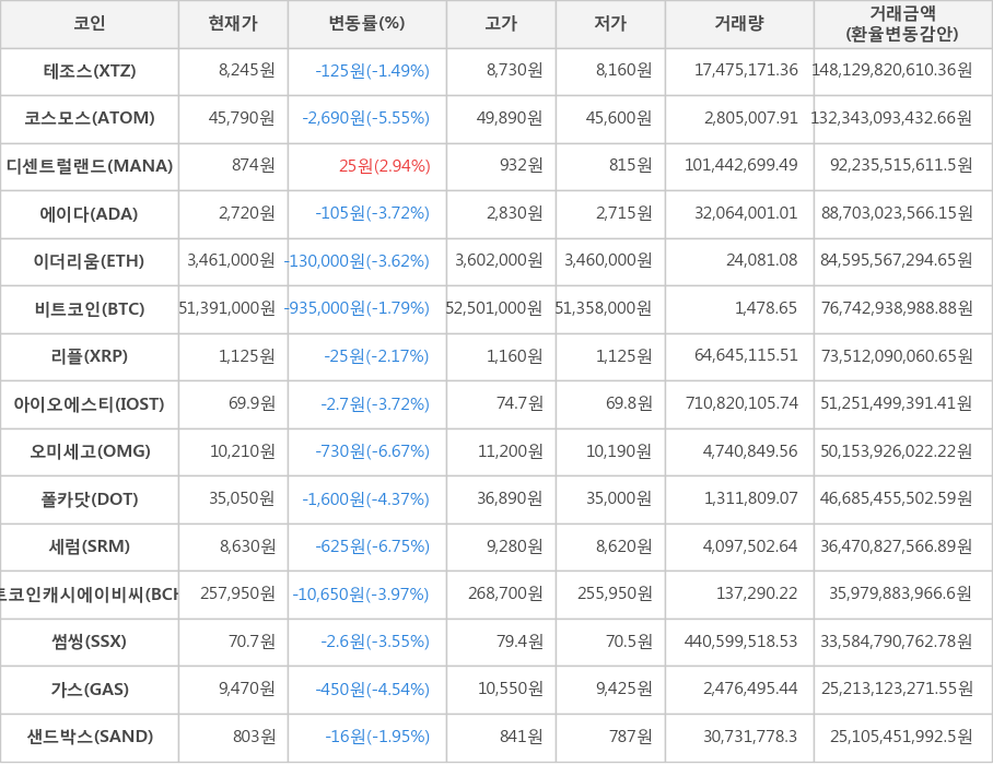 비트코인, 테조스, 코스모스, 디센트럴랜드, 에이다, 이더리움, 리플, 아이오에스티, 오미세고, 폴카닷, 세럼, 비트코인캐시에이비씨, 썸씽, 가스, 샌드박스