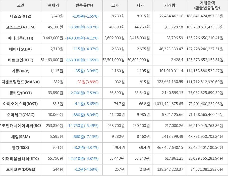 비트코인, 테조스, 코스모스, 이더리움, 에이다, 리플, 디센트럴랜드, 폴카닷, 아이오에스티, 오미세고, 비트코인캐시에이비씨, 세럼, 썸씽, 이더리움클래식, 도지코인