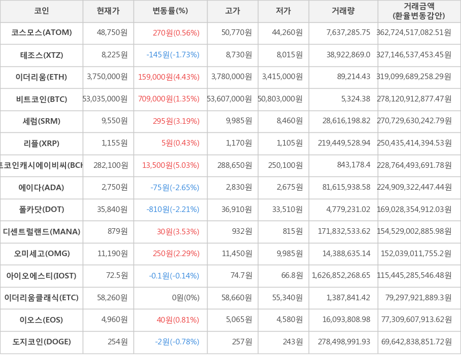 비트코인, 코스모스, 테조스, 이더리움, 세럼, 리플, 비트코인캐시에이비씨, 에이다, 폴카닷, 디센트럴랜드, 오미세고, 아이오에스티, 이더리움클래식, 이오스, 도지코인