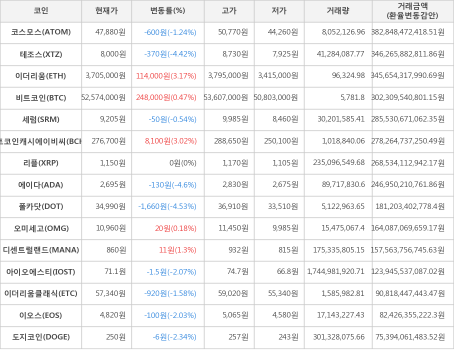 비트코인, 코스모스, 테조스, 이더리움, 세럼, 비트코인캐시에이비씨, 리플, 에이다, 폴카닷, 오미세고, 디센트럴랜드, 아이오에스티, 이더리움클래식, 이오스, 도지코인