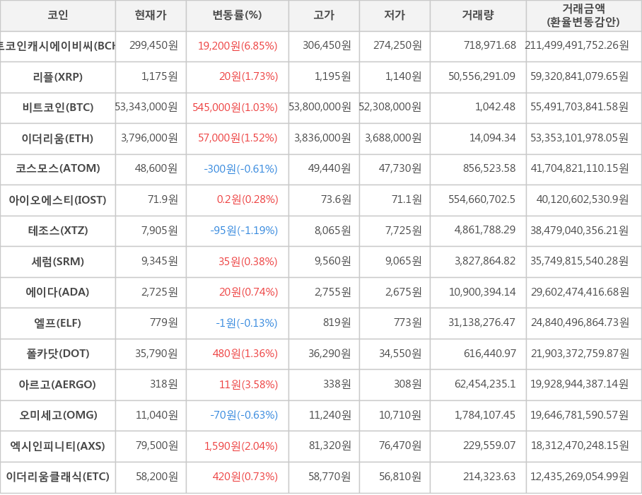 비트코인, 비트코인캐시에이비씨, 리플, 이더리움, 코스모스, 아이오에스티, 테조스, 세럼, 에이다, 엘프, 폴카닷, 아르고, 오미세고, 엑시인피니티, 이더리움클래식