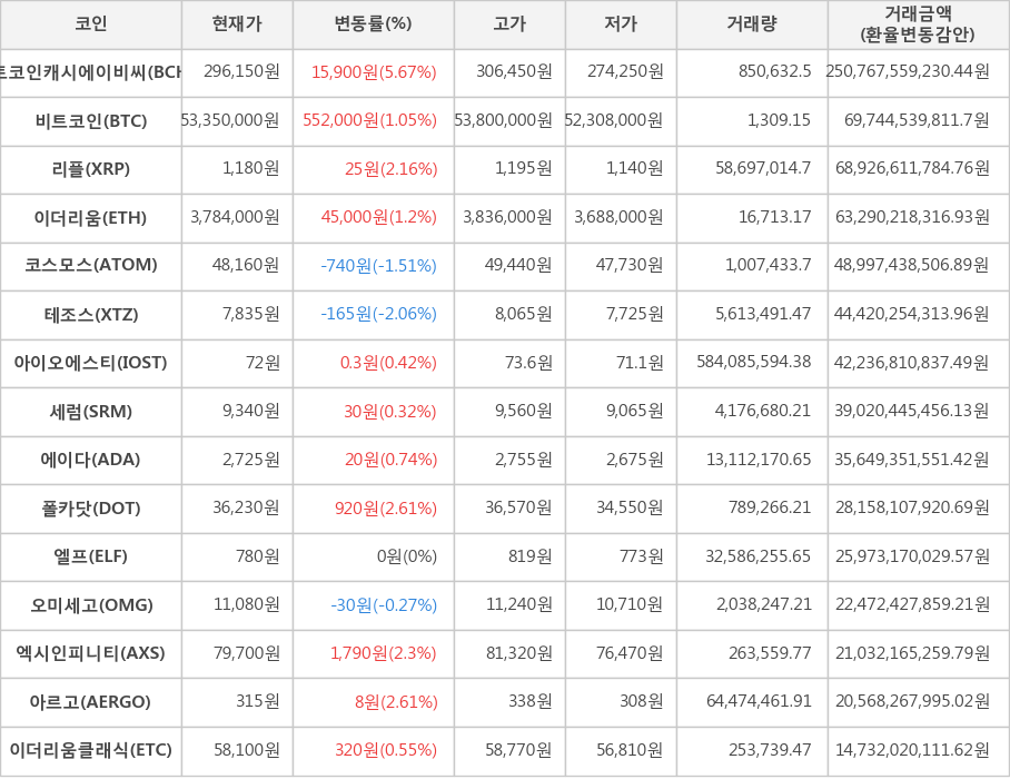 비트코인, 비트코인캐시에이비씨, 리플, 이더리움, 코스모스, 테조스, 아이오에스티, 세럼, 에이다, 폴카닷, 엘프, 오미세고, 엑시인피니티, 아르고, 이더리움클래식