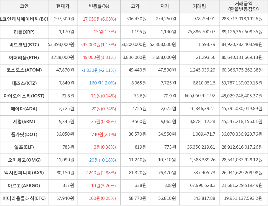 비트코인, 비트코인캐시에이비씨, 리플, 이더리움, 코스모스, 테조스, 아이오에스티, 에이다, 세럼, 폴카닷, 엘프, 오미세고, 엑시인피니티, 아르고, 이더리움클래식