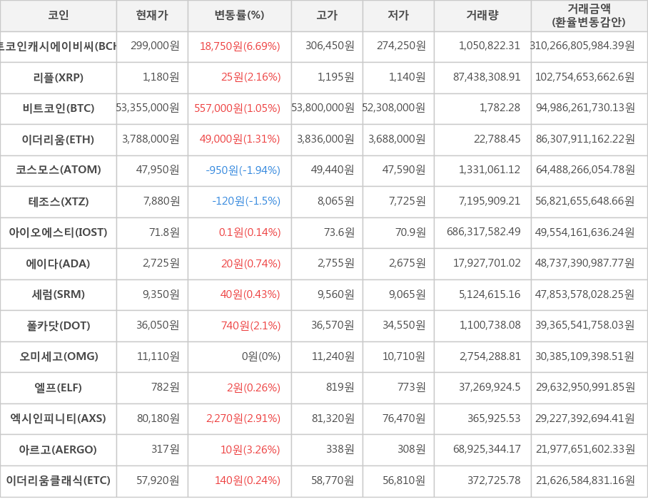 비트코인, 비트코인캐시에이비씨, 리플, 이더리움, 코스모스, 테조스, 아이오에스티, 에이다, 세럼, 폴카닷, 오미세고, 엘프, 엑시인피니티, 아르고, 이더리움클래식