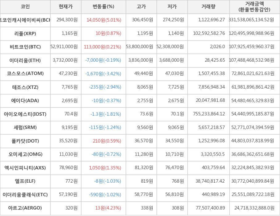 비트코인, 비트코인캐시에이비씨, 리플, 이더리움, 코스모스, 테조스, 에이다, 아이오에스티, 세럼, 폴카닷, 오미세고, 엑시인피니티, 엘프, 이더리움클래식, 아르고