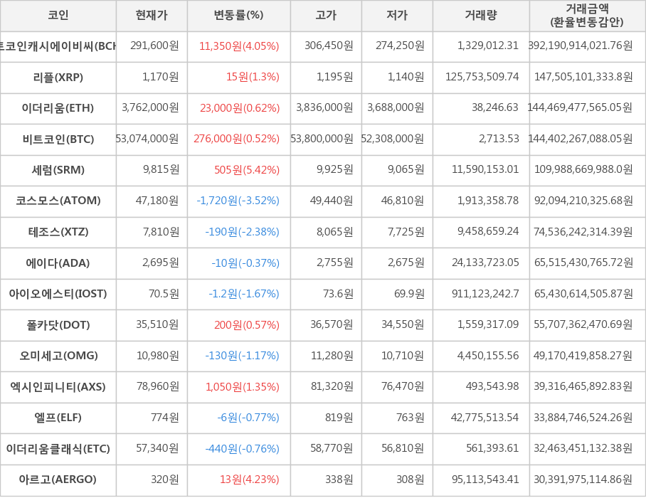 비트코인, 비트코인캐시에이비씨, 리플, 이더리움, 세럼, 코스모스, 테조스, 에이다, 아이오에스티, 폴카닷, 오미세고, 엑시인피니티, 엘프, 이더리움클래식, 아르고