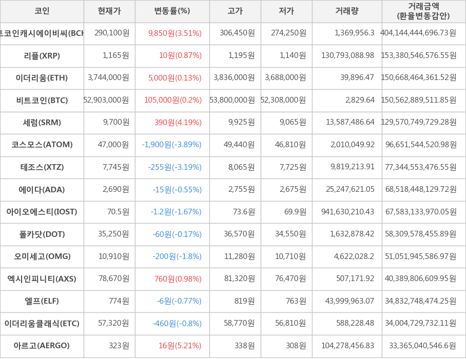 비트코인, 비트코인캐시에이비씨, 리플, 이더리움, 세럼, 코스모스, 테조스, 에이다, 아이오에스티, 폴카닷, 오미세고, 엑시인피니티, 엘프, 이더리움클래식, 아르고