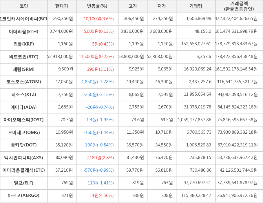 비트코인, 비트코인캐시에이비씨, 이더리움, 리플, 세럼, 코스모스, 테조스, 에이다, 아이오에스티, 오미세고, 폴카닷, 엑시인피니티, 이더리움클래식, 엘프, 아르고