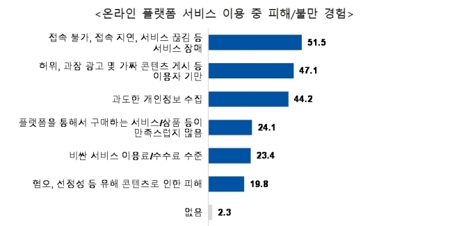 온라인 플랫폼 서비스 이용 중 피해 및 불만 경험 조사 (조승래 의원실 제공)