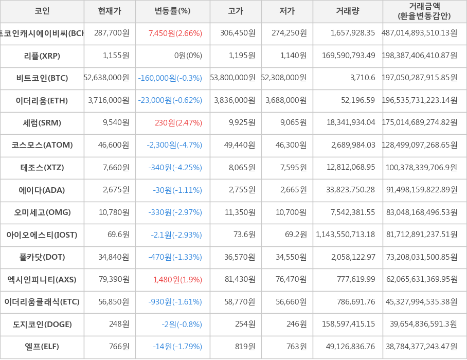 비트코인, 비트코인캐시에이비씨, 리플, 이더리움, 세럼, 코스모스, 테조스, 에이다, 오미세고, 아이오에스티, 폴카닷, 엑시인피니티, 이더리움클래식, 도지코인, 엘프