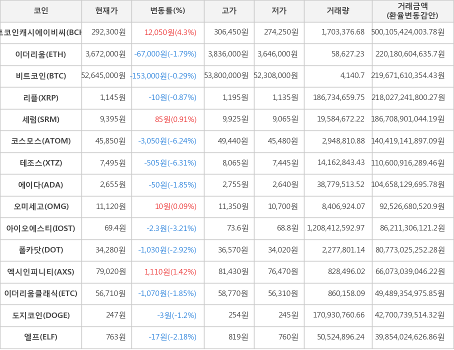 비트코인, 비트코인캐시에이비씨, 이더리움, 리플, 세럼, 코스모스, 테조스, 에이다, 오미세고, 아이오에스티, 폴카닷, 엑시인피니티, 이더리움클래식, 도지코인, 엘프