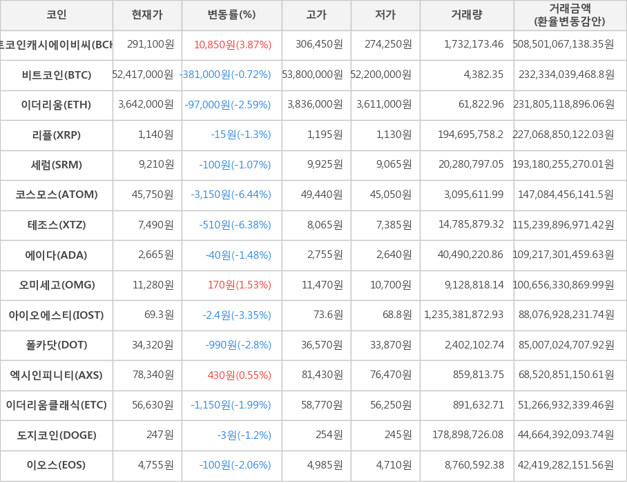 비트코인, 비트코인캐시에이비씨, 이더리움, 리플, 세럼, 코스모스, 테조스, 에이다, 오미세고, 아이오에스티, 폴카닷, 엑시인피니티, 이더리움클래식, 도지코인, 이오스