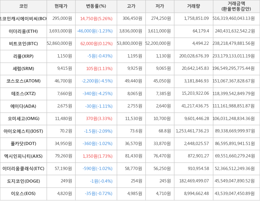 비트코인, 비트코인캐시에이비씨, 이더리움, 리플, 세럼, 코스모스, 테조스, 에이다, 오미세고, 아이오에스티, 폴카닷, 엑시인피니티, 이더리움클래식, 도지코인, 이오스