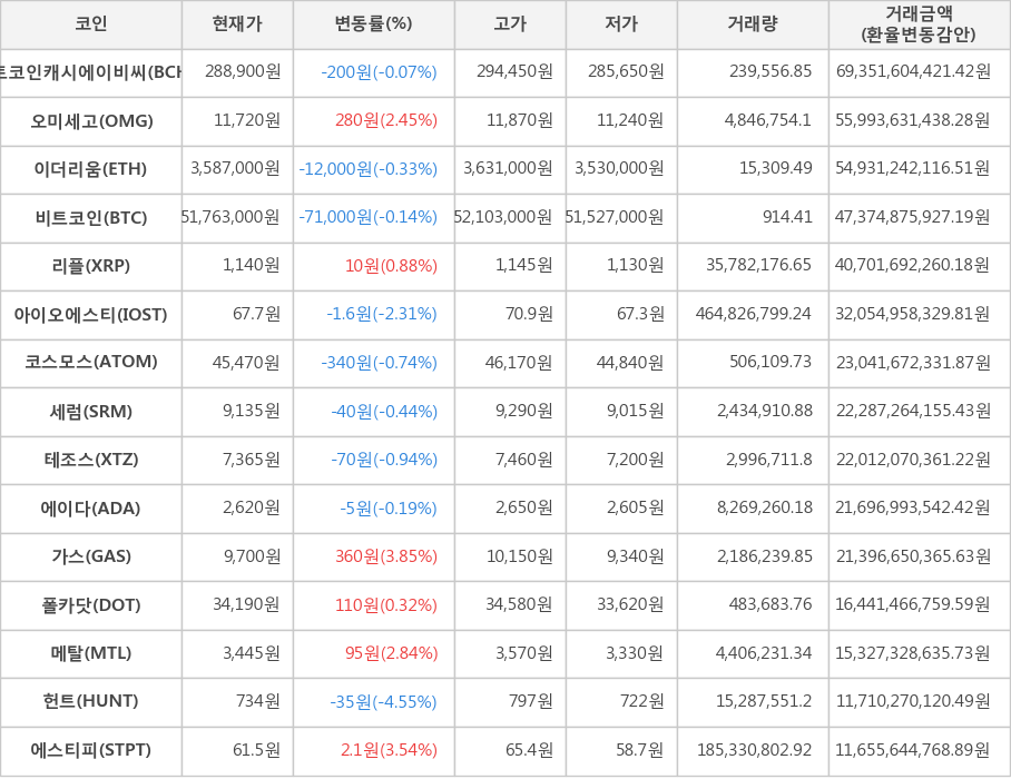 비트코인, 비트코인캐시에이비씨, 오미세고, 이더리움, 리플, 아이오에스티, 코스모스, 세럼, 테조스, 에이다, 가스, 폴카닷, 메탈, 헌트, 에스티피