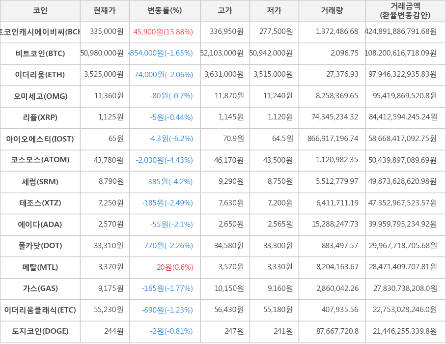 비트코인, 비트코인캐시에이비씨, 이더리움, 오미세고, 리플, 아이오에스티, 코스모스, 세럼, 테조스, 에이다, 폴카닷, 메탈, 가스, 이더리움클래식, 도지코인