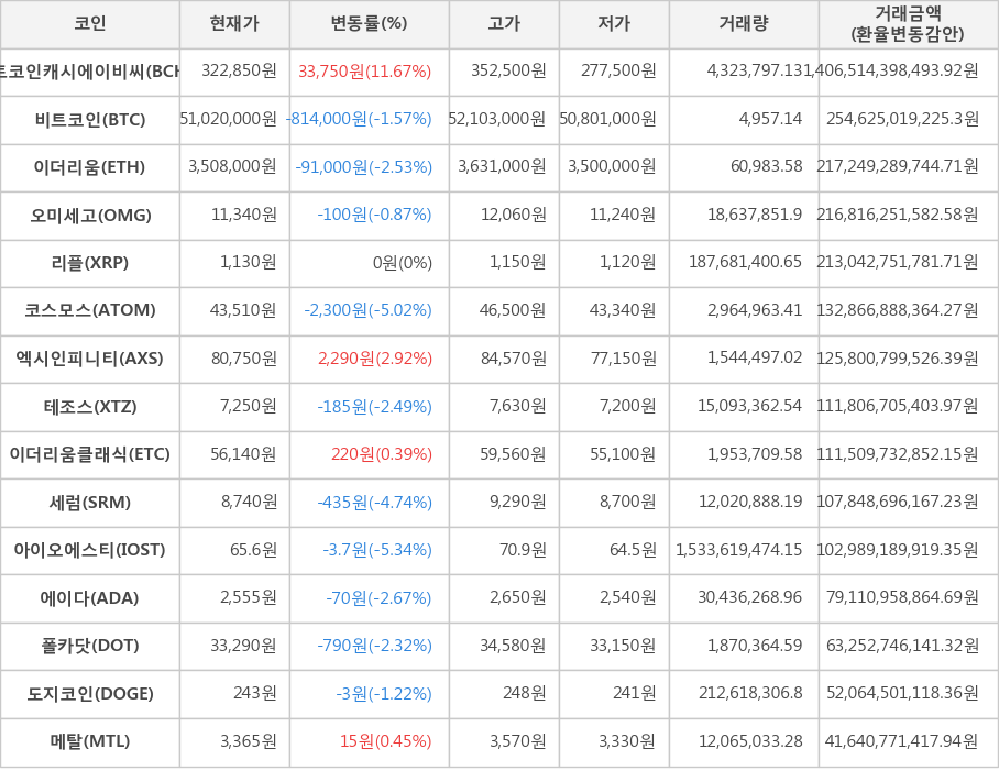 비트코인, 비트코인캐시에이비씨, 이더리움, 오미세고, 리플, 코스모스, 엑시인피니티, 테조스, 이더리움클래식, 세럼, 아이오에스티, 에이다, 폴카닷, 도지코인, 메탈