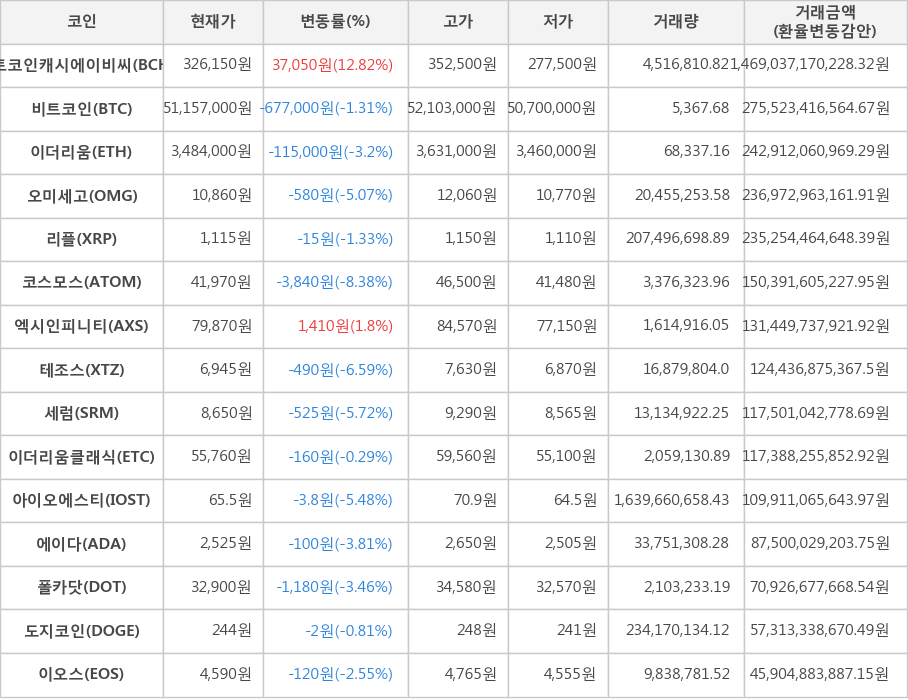 비트코인, 비트코인캐시에이비씨, 이더리움, 오미세고, 리플, 코스모스, 엑시인피니티, 테조스, 세럼, 이더리움클래식, 아이오에스티, 에이다, 폴카닷, 도지코인, 이오스