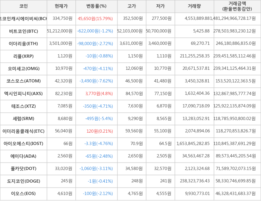 비트코인, 비트코인캐시에이비씨, 이더리움, 리플, 오미세고, 코스모스, 엑시인피니티, 테조스, 세럼, 이더리움클래식, 아이오에스티, 에이다, 폴카닷, 도지코인, 이오스