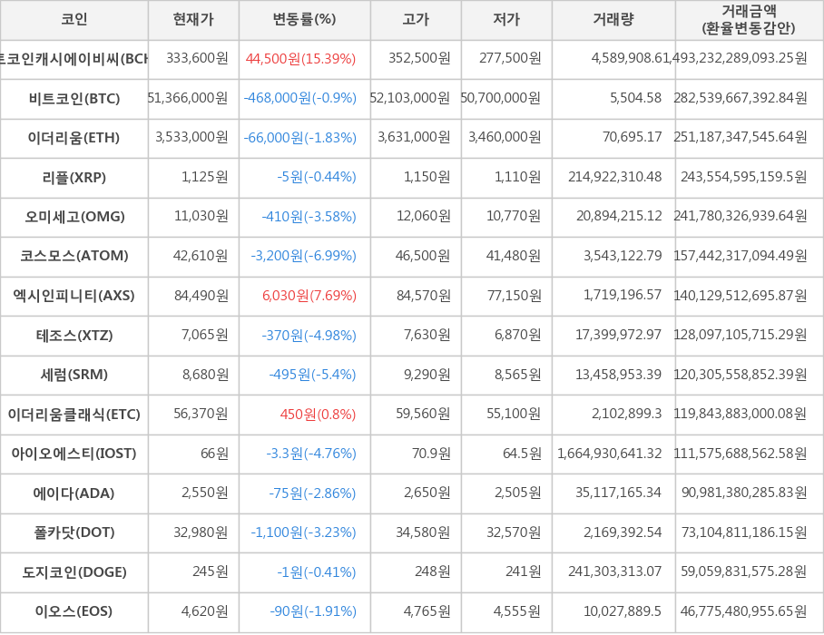 비트코인, 비트코인캐시에이비씨, 이더리움, 리플, 오미세고, 코스모스, 엑시인피니티, 테조스, 세럼, 이더리움클래식, 아이오에스티, 에이다, 폴카닷, 도지코인, 이오스