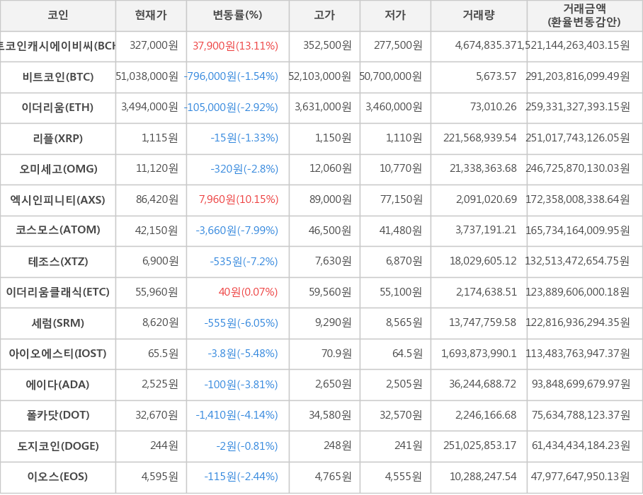 비트코인, 비트코인캐시에이비씨, 이더리움, 리플, 오미세고, 엑시인피니티, 코스모스, 테조스, 이더리움클래식, 세럼, 아이오에스티, 에이다, 폴카닷, 도지코인, 이오스