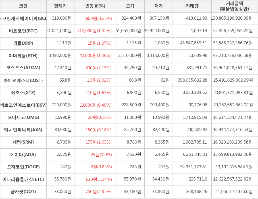 비트코인, 비트코인캐시에이비씨, 리플, 이더리움, 코스모스, 아이오에스티, 테조스, 비트코인에스브이, 오미세고, 엑시인피니티, 세럼, 에이다, 도지코인, 이더리움클래식, 폴카닷