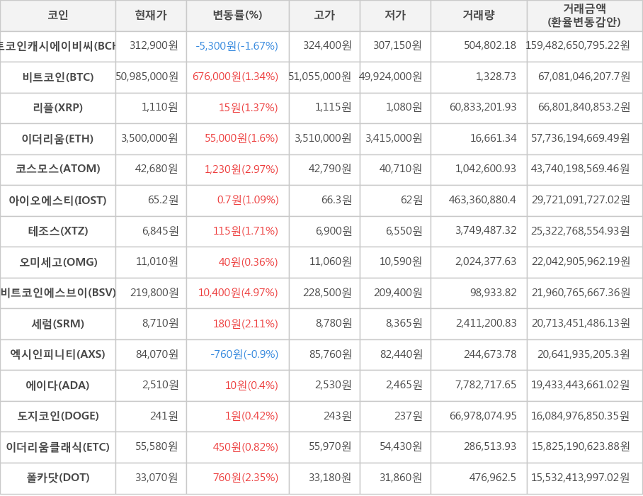 비트코인, 비트코인캐시에이비씨, 리플, 이더리움, 코스모스, 아이오에스티, 테조스, 오미세고, 비트코인에스브이, 세럼, 엑시인피니티, 에이다, 도지코인, 이더리움클래식, 폴카닷