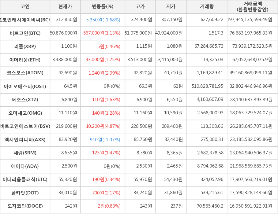 비트코인, 비트코인캐시에이비씨, 리플, 이더리움, 코스모스, 아이오에스티, 테조스, 오미세고, 비트코인에스브이, 엑시인피니티, 세럼, 에이다, 이더리움클래식, 폴카닷, 도지코인