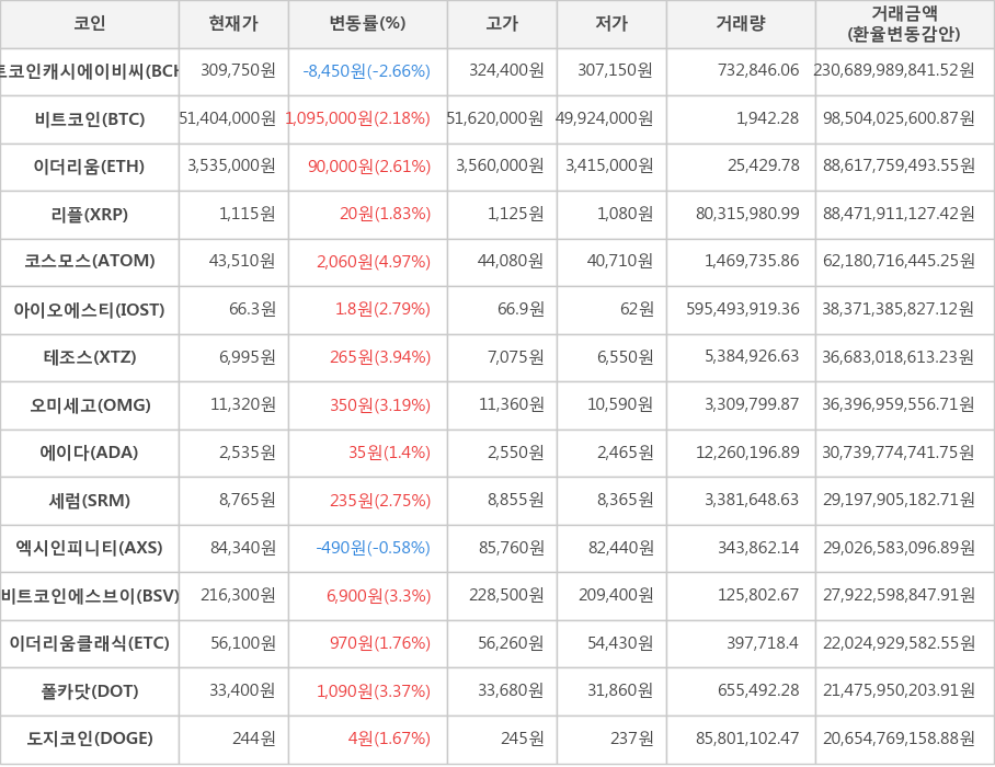 비트코인, 비트코인캐시에이비씨, 이더리움, 리플, 코스모스, 아이오에스티, 테조스, 오미세고, 에이다, 세럼, 엑시인피니티, 비트코인에스브이, 이더리움클래식, 폴카닷, 도지코인