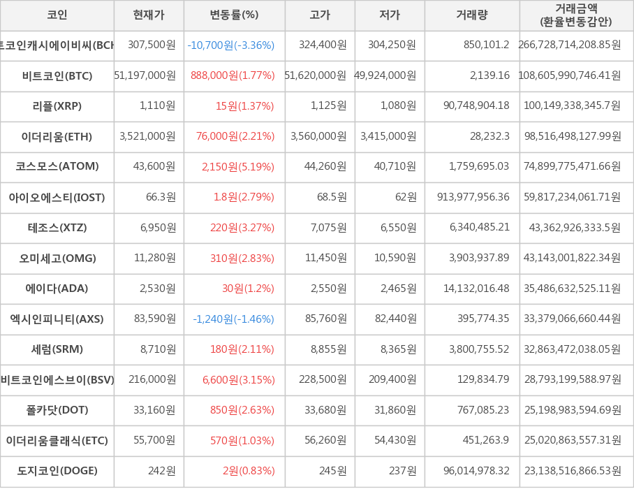 비트코인, 비트코인캐시에이비씨, 리플, 이더리움, 코스모스, 아이오에스티, 테조스, 오미세고, 에이다, 엑시인피니티, 세럼, 비트코인에스브이, 폴카닷, 이더리움클래식, 도지코인